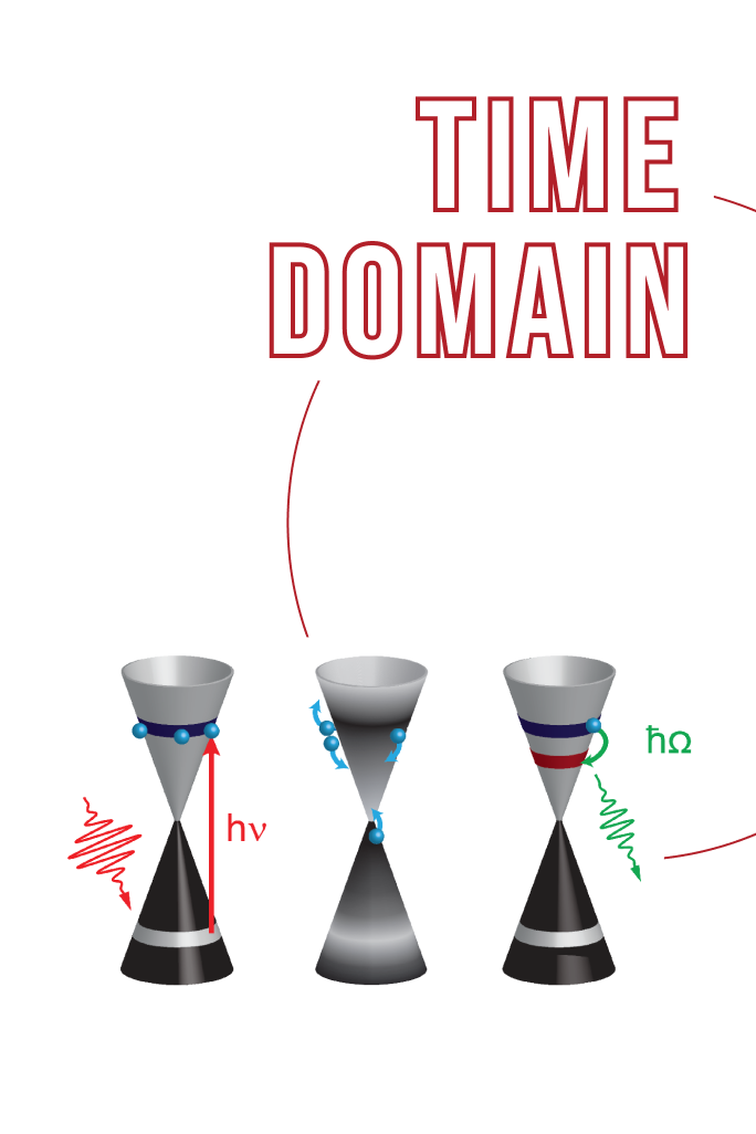 Time domain